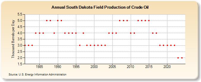 South Dakota Field Production of Crude Oil (Thousand Barrels per Day)