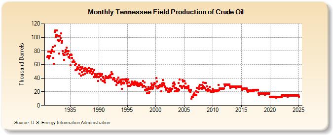 Tennessee Field Production of Crude Oil (Thousand Barrels)