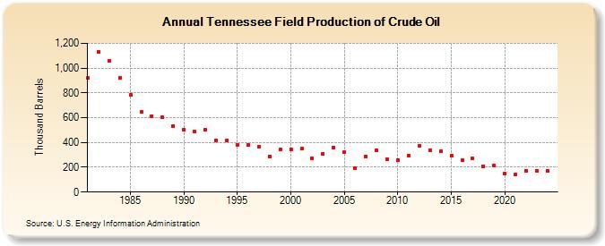 Tennessee Field Production of Crude Oil (Thousand Barrels)