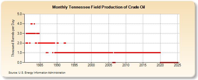 Tennessee Field Production of Crude Oil (Thousand Barrels per Day)