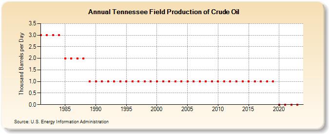 Tennessee Field Production of Crude Oil (Thousand Barrels per Day)