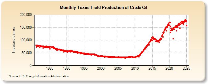 Texas Field Production of Crude Oil (Thousand Barrels)