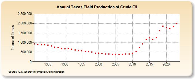 Texas Field Production of Crude Oil (Thousand Barrels)