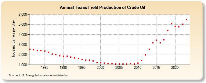 Texas Field Production of Crude Oil (Thousand Barrels per Day)