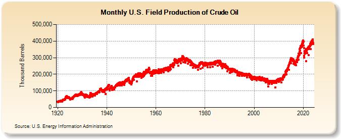 U.S. Field Production of Crude Oil (Thousand Barrels)
