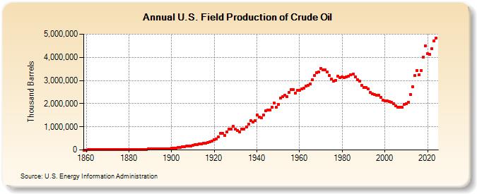 U.S. Field Production of Crude Oil (Thousand Barrels)