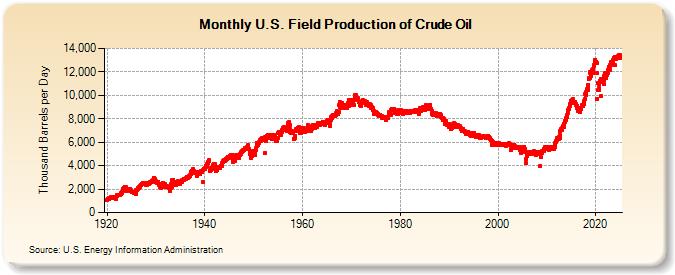 U.S. Field Production of Crude Oil (Thousand Barrels per Day)