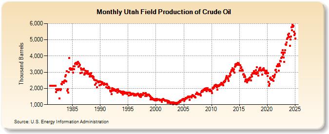 Utah Field Production of Crude Oil (Thousand Barrels)