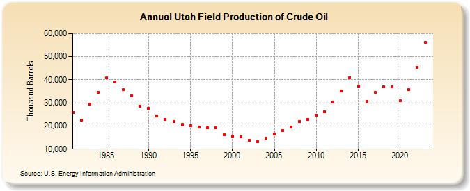 Utah Field Production of Crude Oil (Thousand Barrels)