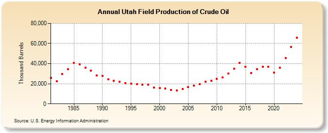 Utah Field Production of Crude Oil (Thousand Barrels)