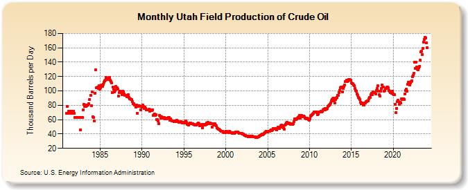 Utah Field Production of Crude Oil (Thousand Barrels per Day)