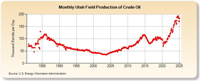 Utah Field Production of Crude Oil (Thousand Barrels per Day)