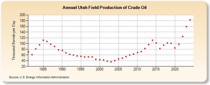 Utah Field Production of Crude Oil (Thousand Barrels per Day)