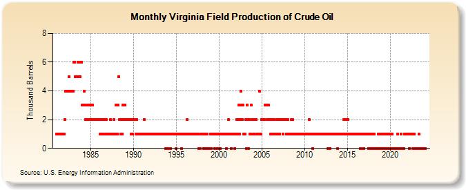 Virginia Field Production of Crude Oil (Thousand Barrels)