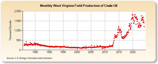 West Virginia Field Production of Crude Oil (Thousand Barrels)