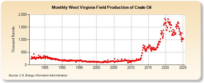 West Virginia Field Production of Crude Oil (Thousand Barrels)