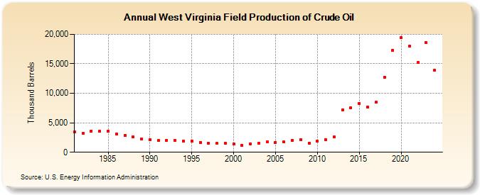 West Virginia Field Production of Crude Oil (Thousand Barrels)