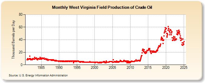 West Virginia Field Production of Crude Oil (Thousand Barrels per Day)