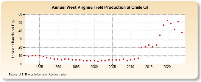 West Virginia Field Production of Crude Oil (Thousand Barrels per Day)