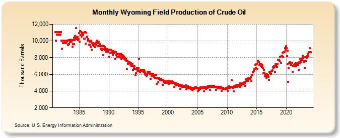 Wyoming Field Production of Crude Oil (Thousand Barrels)