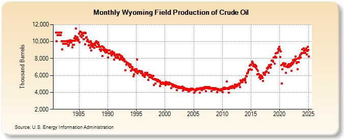 Wyoming Field Production of Crude Oil (Thousand Barrels)