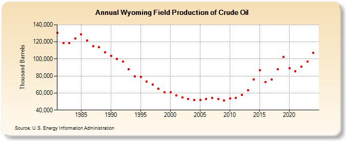 Wyoming Field Production of Crude Oil (Thousand Barrels)