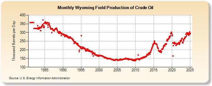 Wyoming Field Production of Crude Oil (Thousand Barrels per Day)