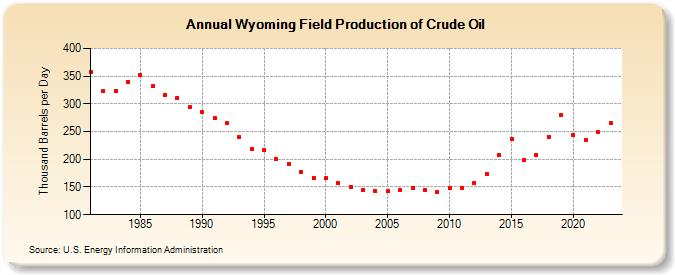 Wyoming Field Production of Crude Oil (Thousand Barrels per Day)
