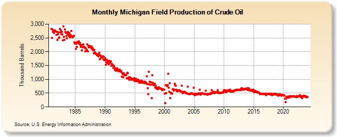 Michigan Field Production of Crude Oil (Thousand Barrels)