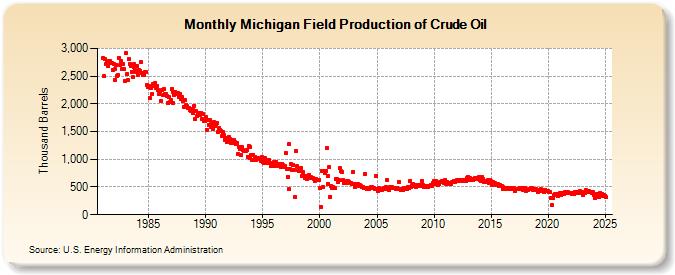 Michigan Field Production of Crude Oil (Thousand Barrels)