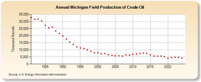 Michigan Field Production of Crude Oil (Thousand Barrels)