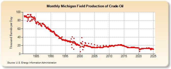 Michigan Field Production of Crude Oil (Thousand Barrels per Day)