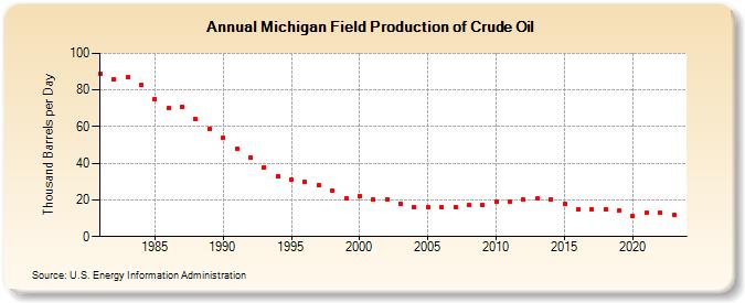 Michigan Field Production of Crude Oil (Thousand Barrels per Day)