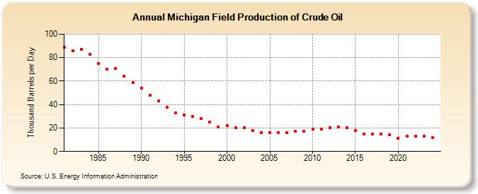 Michigan Field Production of Crude Oil (Thousand Barrels per Day)