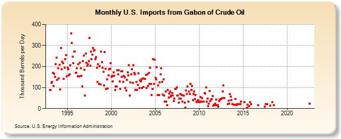 U.S. Imports from Gabon of Crude Oil (Thousand Barrels per Day)