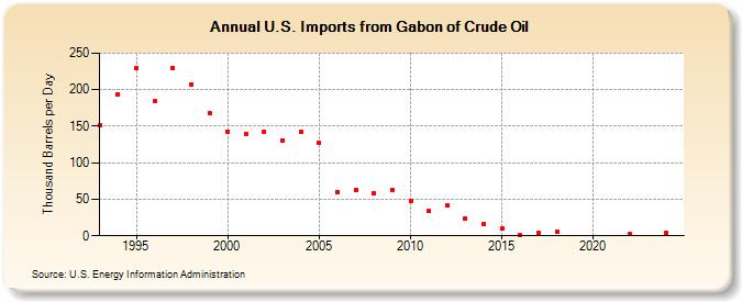 U.S. Imports from Gabon of Crude Oil (Thousand Barrels per Day)