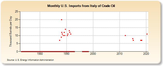U.S. Imports from Italy of Crude Oil (Thousand Barrels per Day)