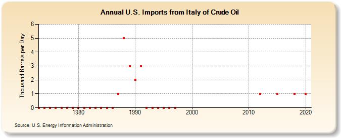 U.S. Imports from Italy of Crude Oil (Thousand Barrels per Day)