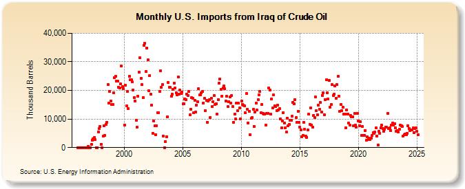 U.S. Imports from Iraq of Crude Oil (Thousand Barrels)