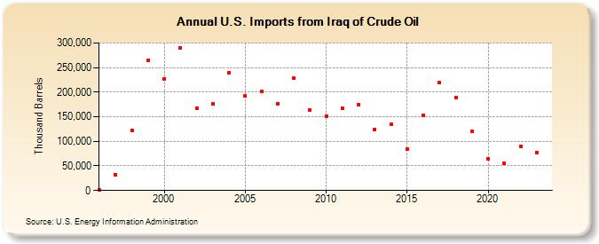 U.S. Imports from Iraq of Crude Oil (Thousand Barrels)