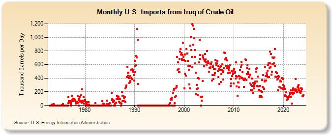 U.S. Imports from Iraq of Crude Oil (Thousand Barrels per Day)