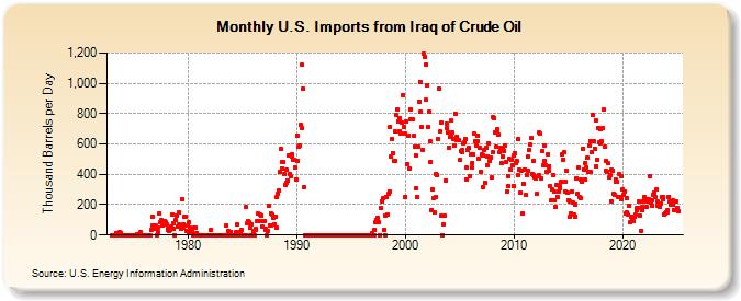 U.S. Imports from Iraq of Crude Oil (Thousand Barrels per Day)