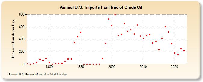 U.S. Imports from Iraq of Crude Oil (Thousand Barrels per Day)
