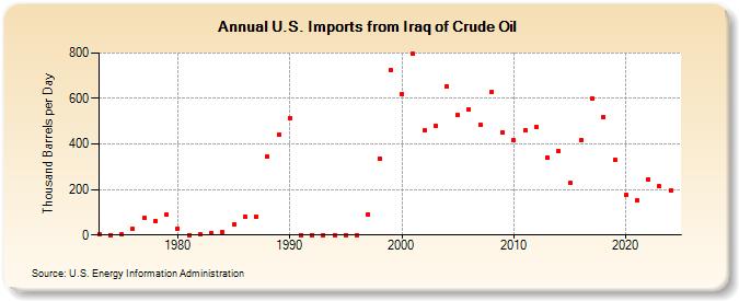 U.S. Imports from Iraq of Crude Oil (Thousand Barrels per Day)