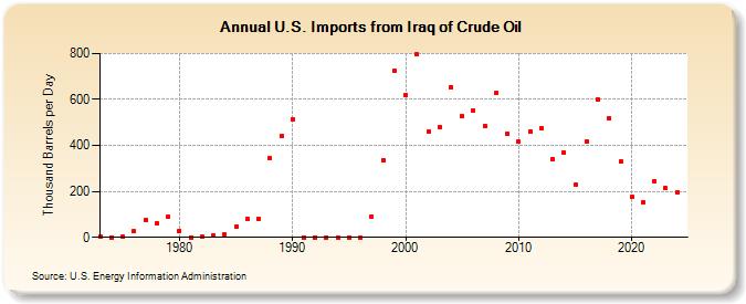 U.S. Imports from Iraq of Crude Oil (Thousand Barrels per Day)