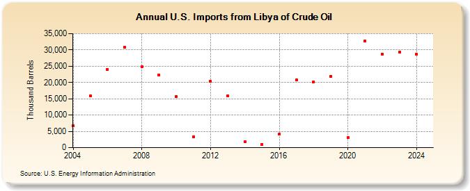 U.S. Imports from Libya of Crude Oil (Thousand Barrels)