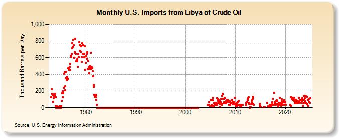 U.S. Imports from Libya of Crude Oil (Thousand Barrels per Day)