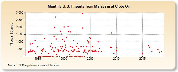 U.S. Imports from Malaysia of Crude Oil (Thousand Barrels)
