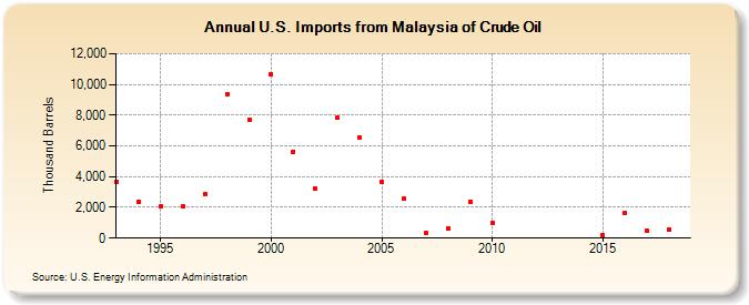 U.S. Imports from Malaysia of Crude Oil (Thousand Barrels)