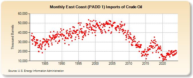 East Coast (PADD 1) Imports of Crude Oil (Thousand Barrels)